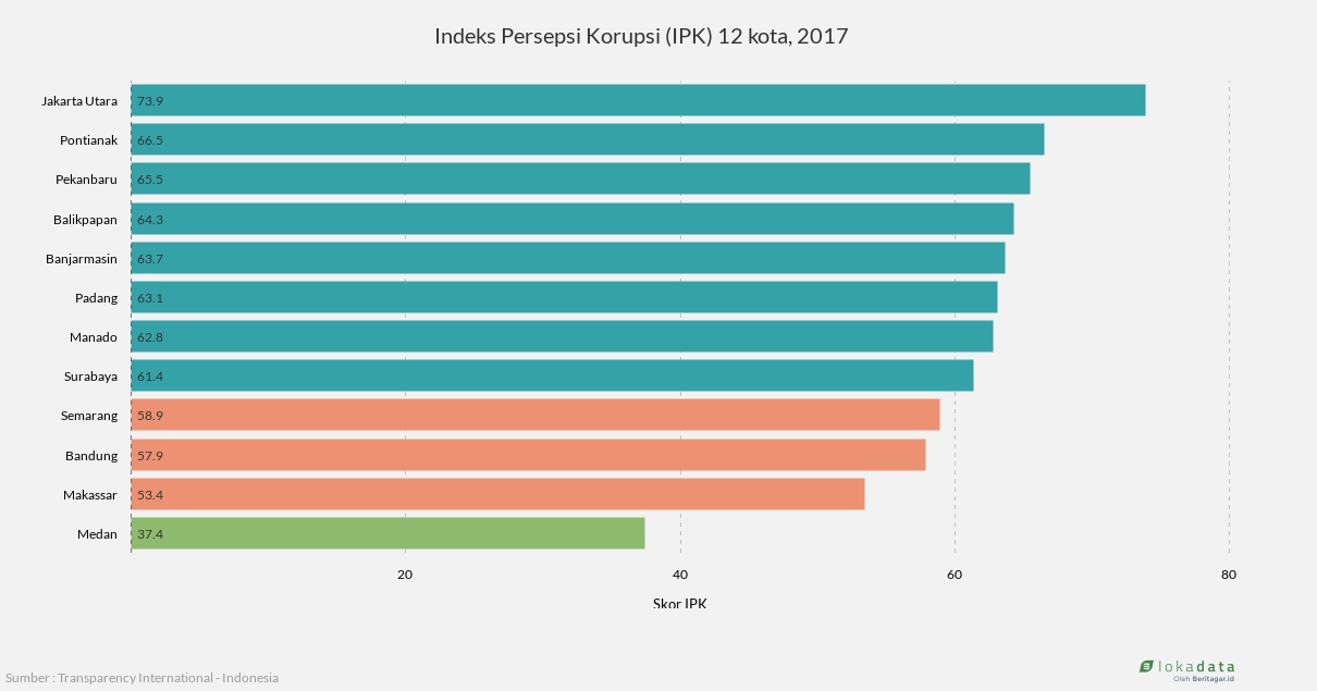Indeks Persepsi Korupsi (IPK) 12 kota, 2017 