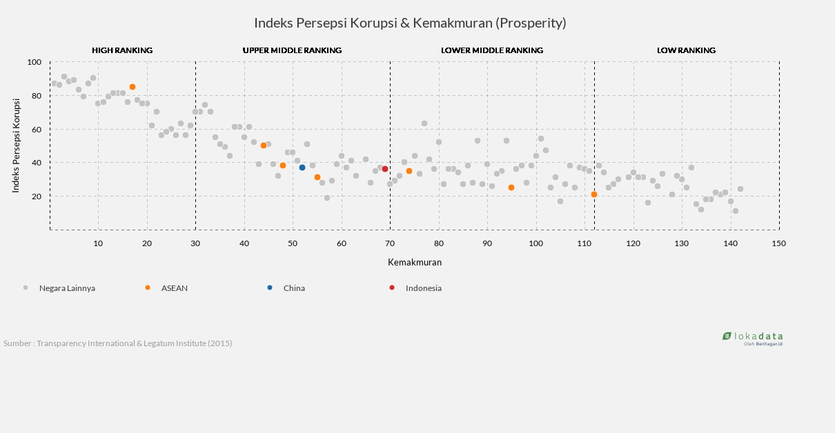 Indeks Persepsi Korupsi & Kemakmuran  (Prosperity) 