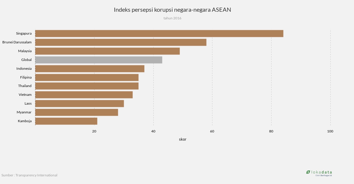 Indeks persepsi korupsi negara-negara ASEAN 