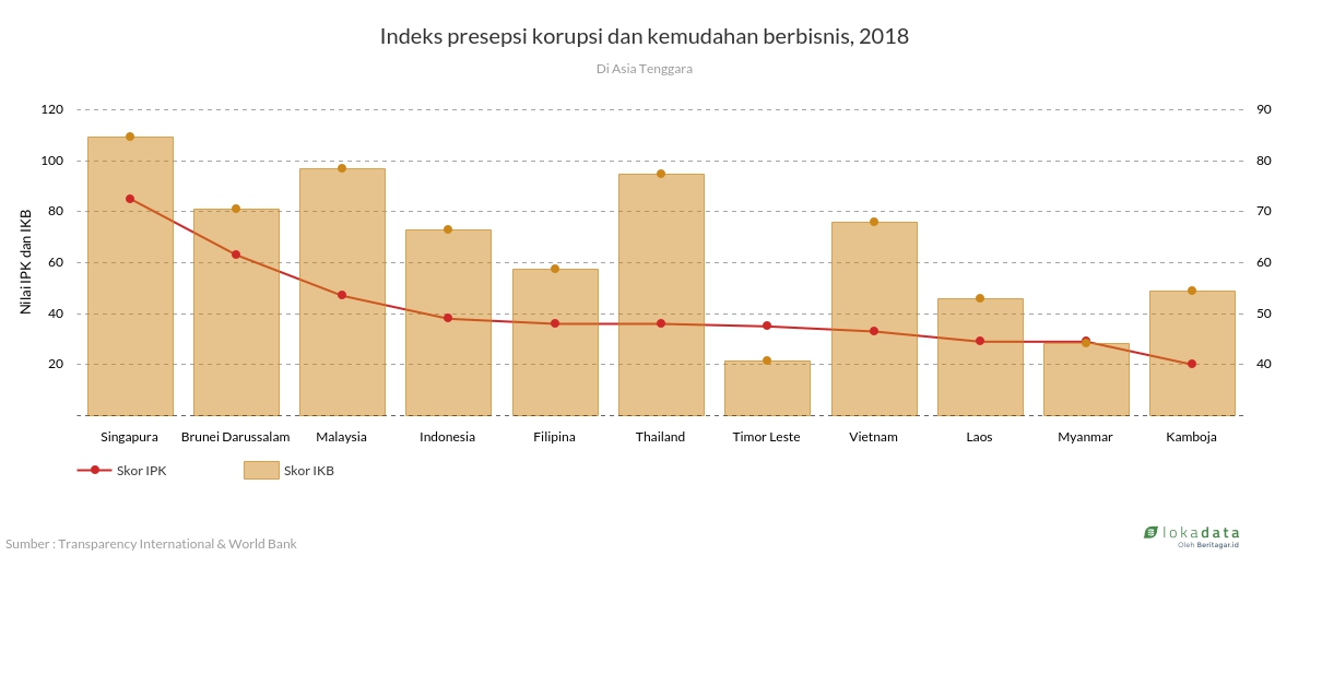 Indeks persepsi korupsi dan kemudahan berbisnis, 2018 