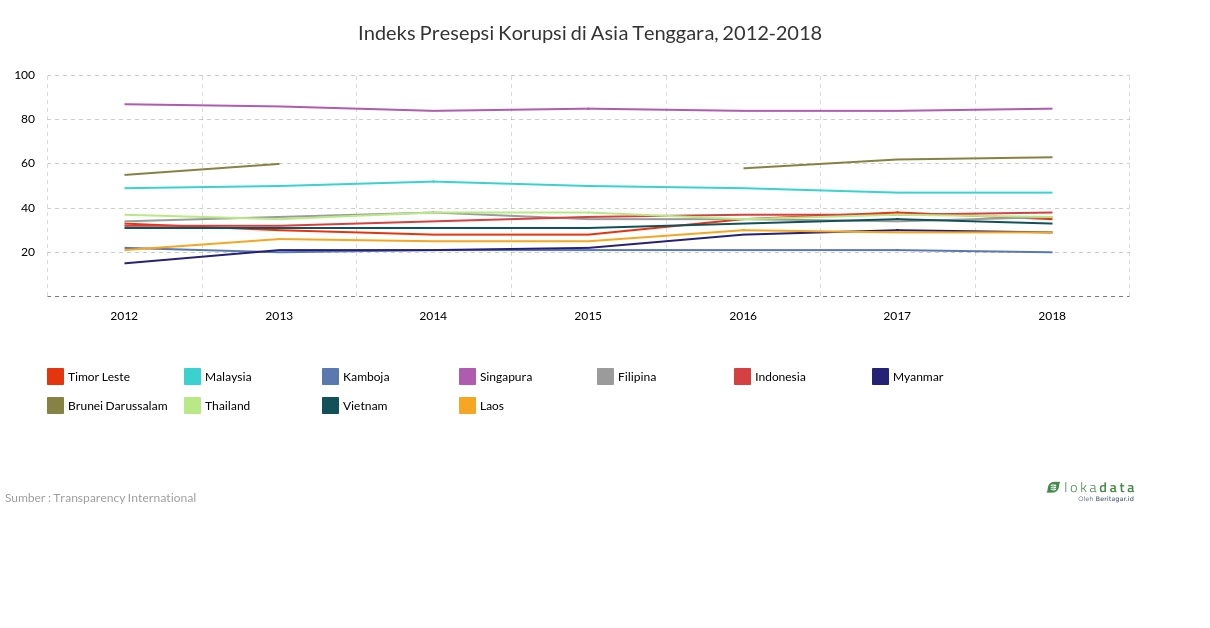 Indeks Presepsi Korupsi di Asia Tenggara, 2012-2018 