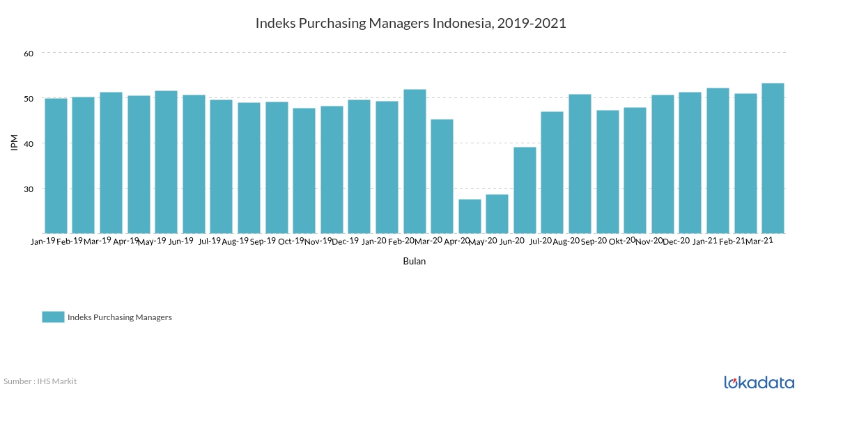 Indeks Purchasing Managers Indonesia, 2019-2021 