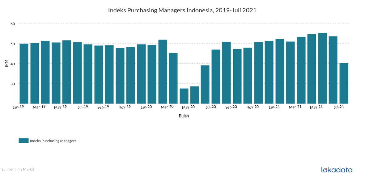 Indeks Purchasing Managers Indonesia, 2019-Juli 2021 