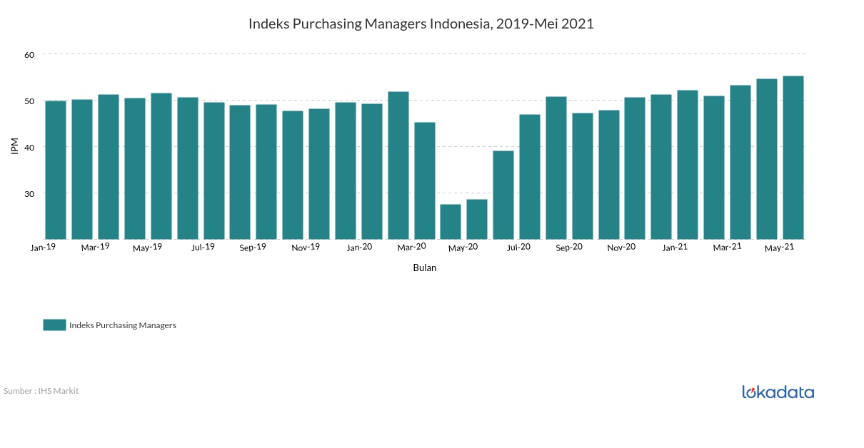 Indeks Purchasing Managers Indonesia, 2019-Mei 2021 