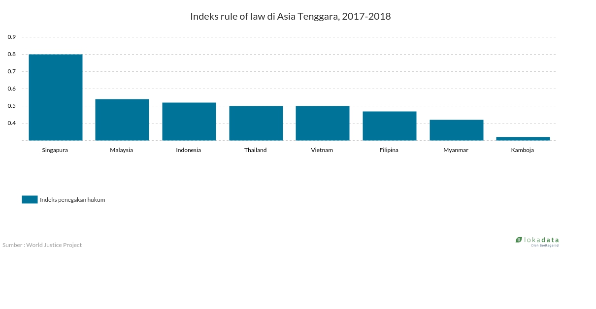 Indeks rule of law di Asia Tenggara, 2017-2018 