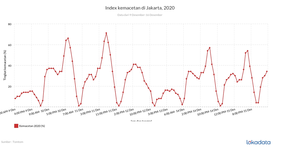 Index kemacetan di Jakarta, 2020 