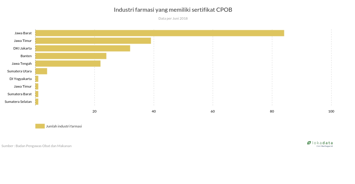 Industri farmasi yang memiliki sertifikat CPOB 