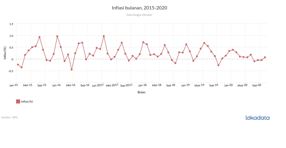 Inflasi bulanan, 2015-2020 