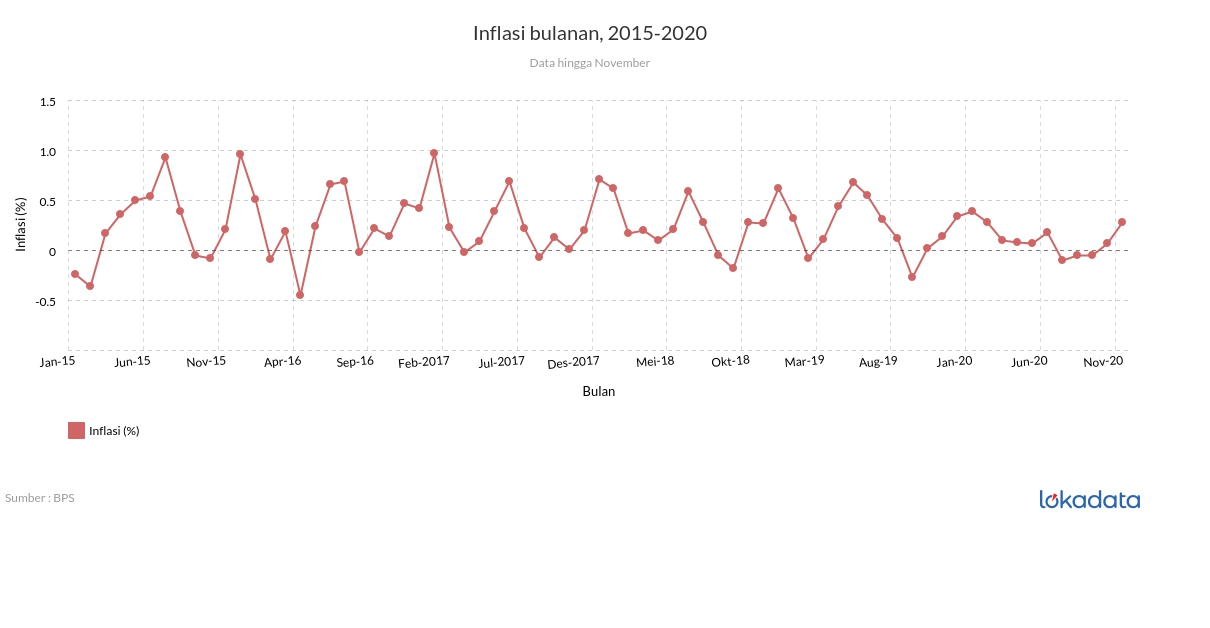 Inflasi bulanan, 2015-2020 