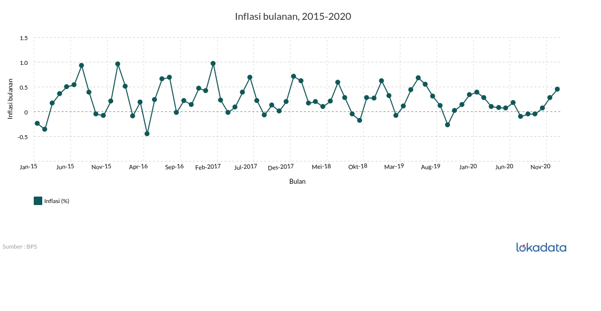 Inflasi bulanan, 2015-2020 