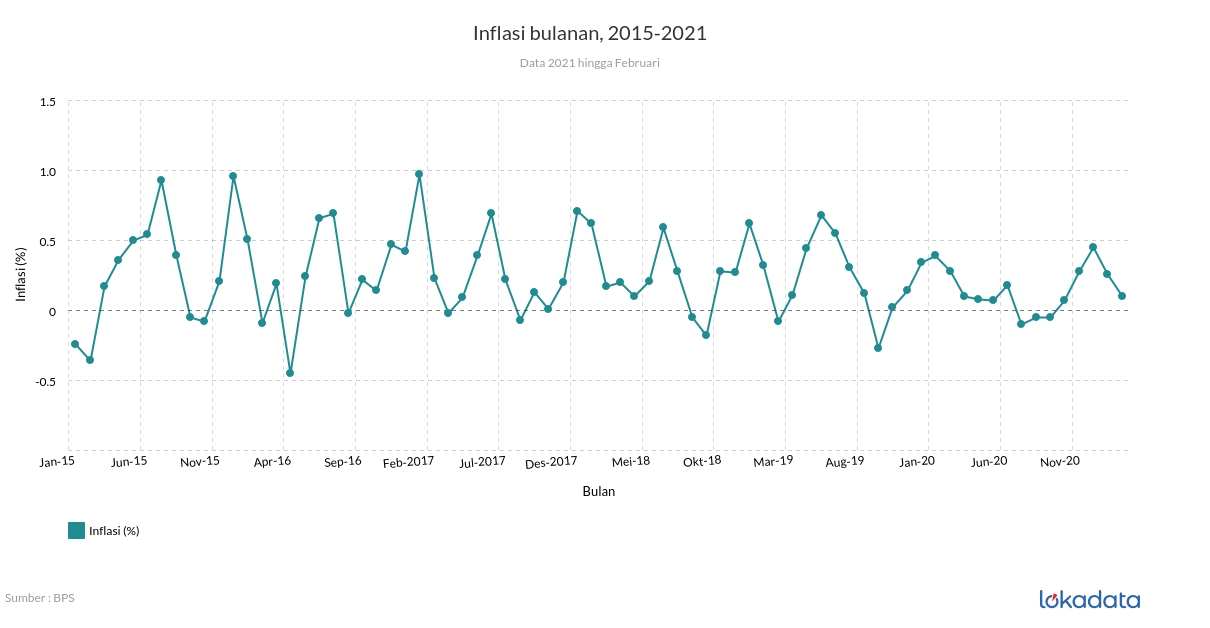 Inflasi bulanan, 2015-2021 