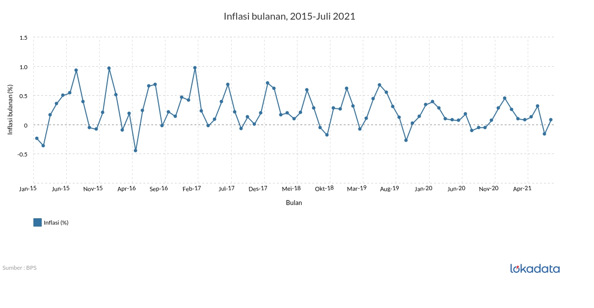 Inflasi bulanan, 2015-Juli 2021 