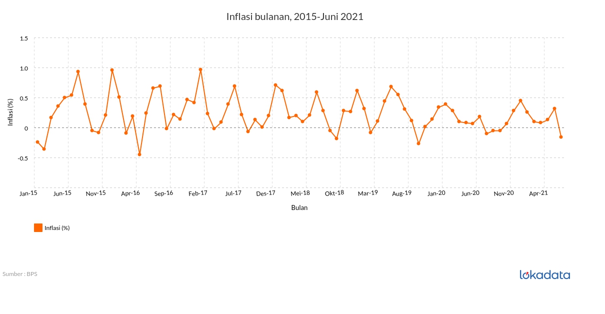 Inflasi bulanan, 2015-Juni 2021 