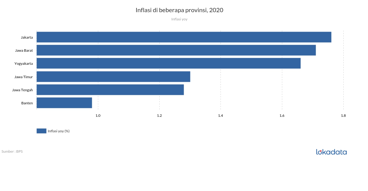 Inflasi di beberapa provinsi, 2020 