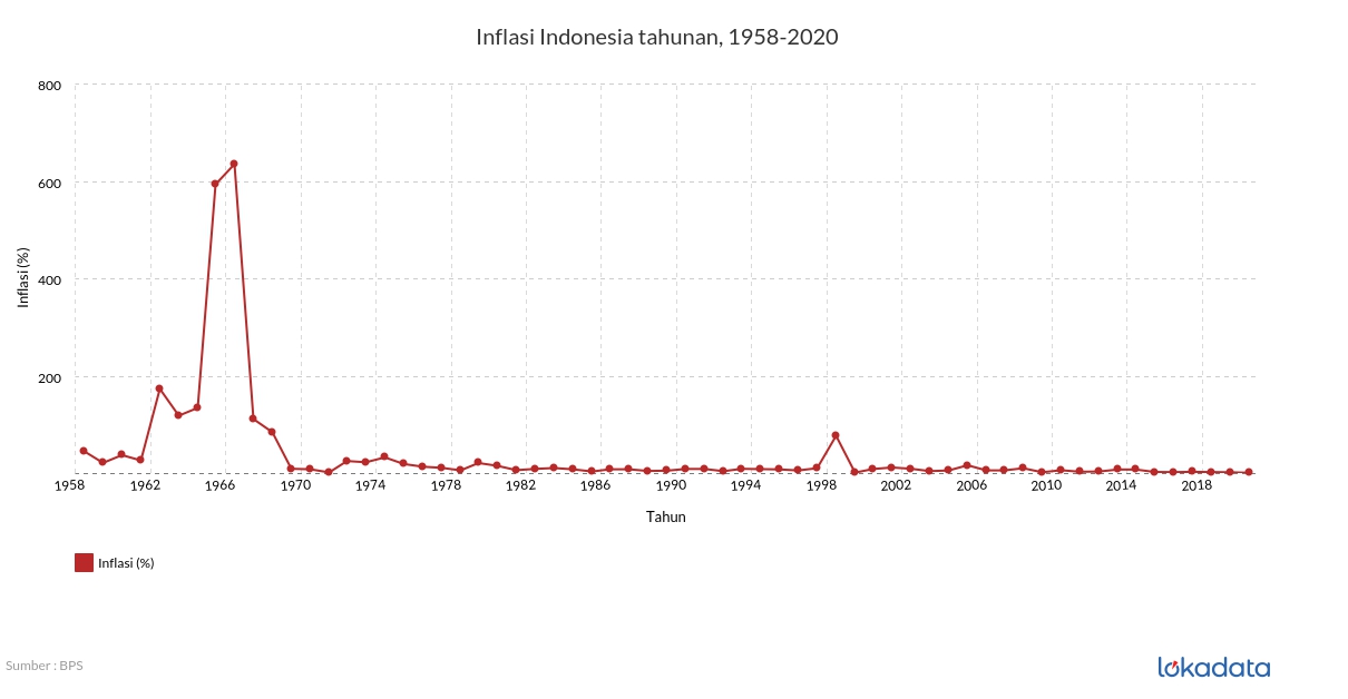 Inflasi Indonesia tahunan, 1958-2020 