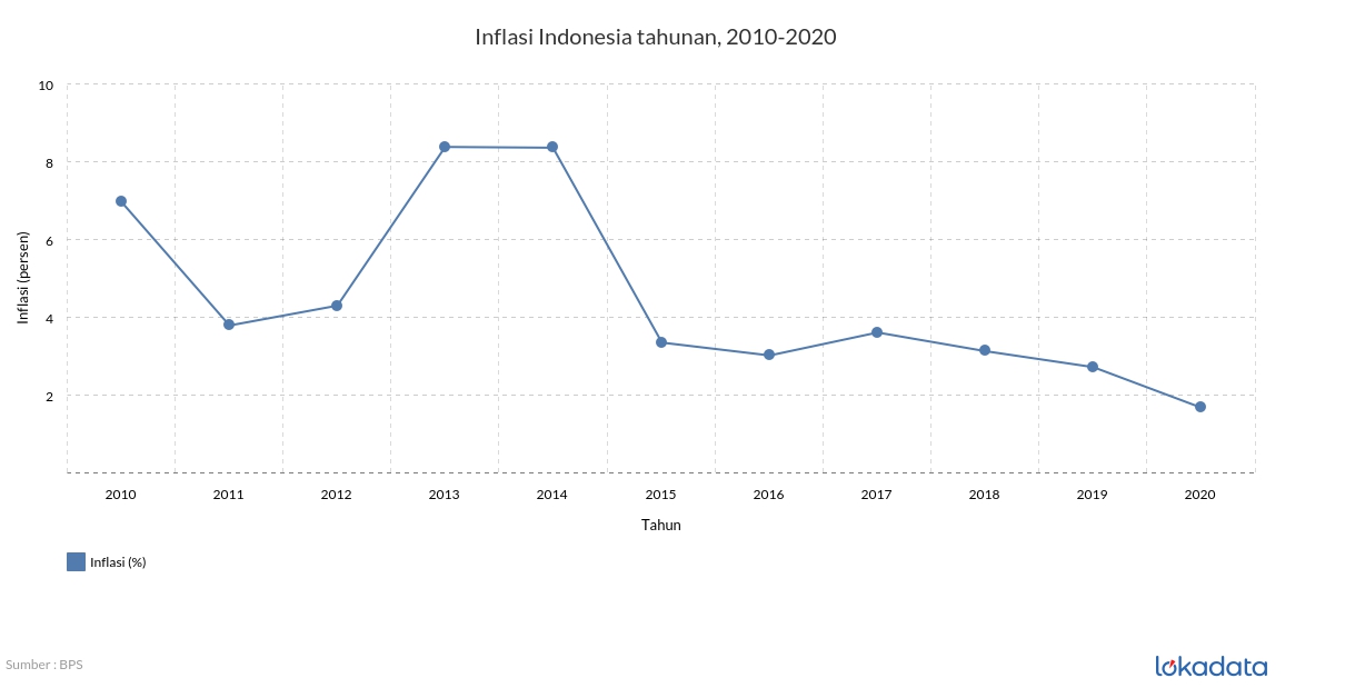 Inflasi Indonesia tahunan, 2010-2020 