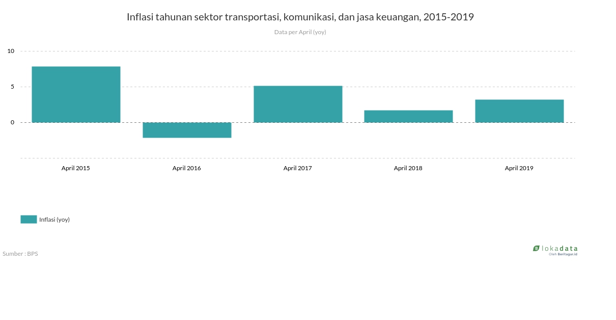 Inflasi tahunan sektor transportasi, komunikasi, dan jasa keuangan, 2015-2019 