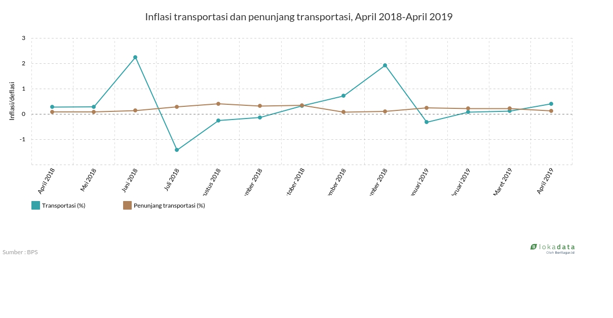 Inflasi transportasi dan penunjang transportasi, April 2018-April 2019 