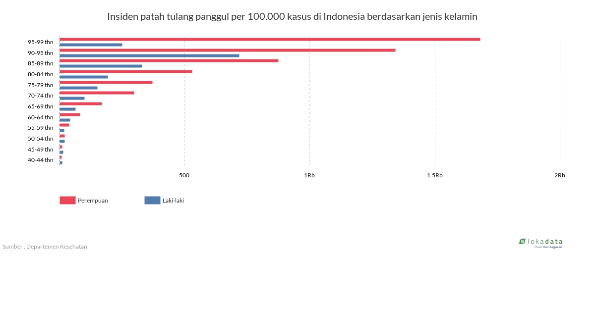 Insiden patah tulang panggul per 100.000 kasus di Indonesia berdasarkan jenis kelamin 