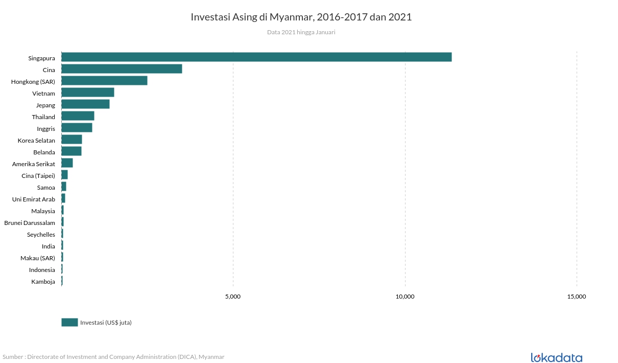 Investasi Asing di Myanmar, 2016- 2021* 