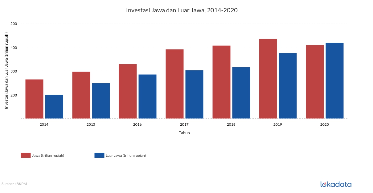 Investasi Jawa dan Luar Jawa, 2014-2020 