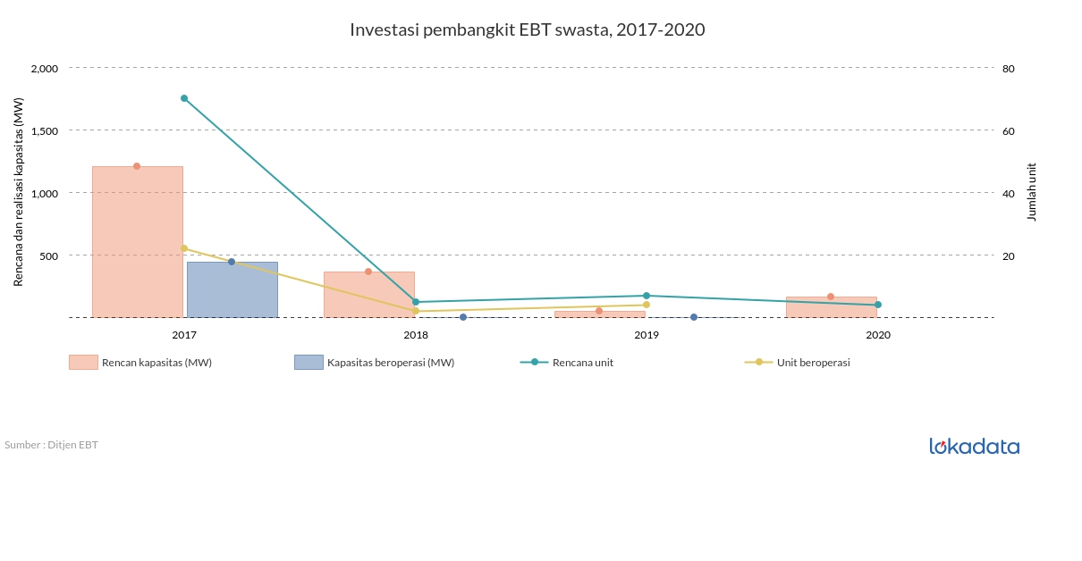 Investasi pembangkit EBT swasta, 2017-2020 