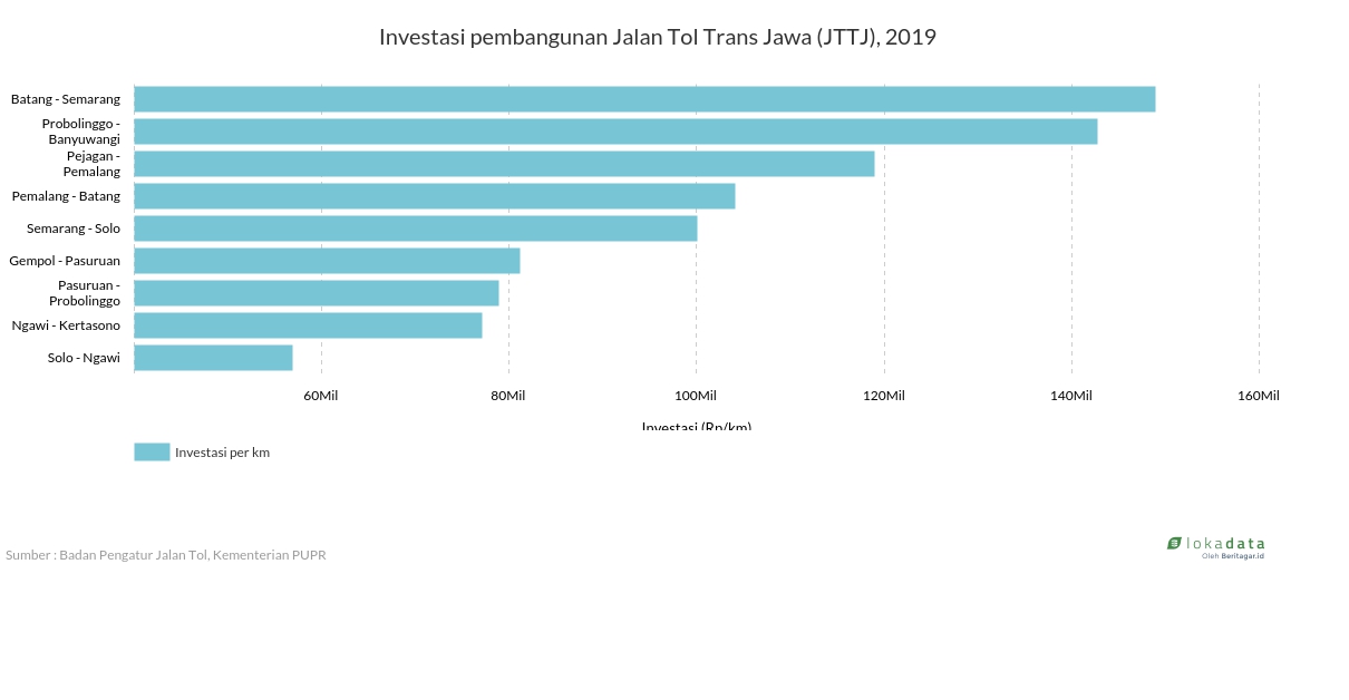 Investasi pembangunan Jalan Tol Trans Jawa (JTTJ), 2019 