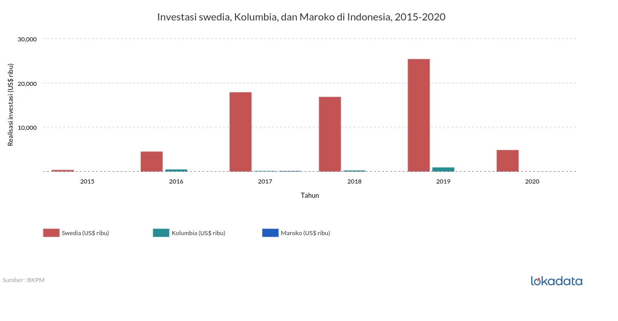 Investasi swedia, Kolumbia, dan Maroko di Indonesia, 2015-2020 