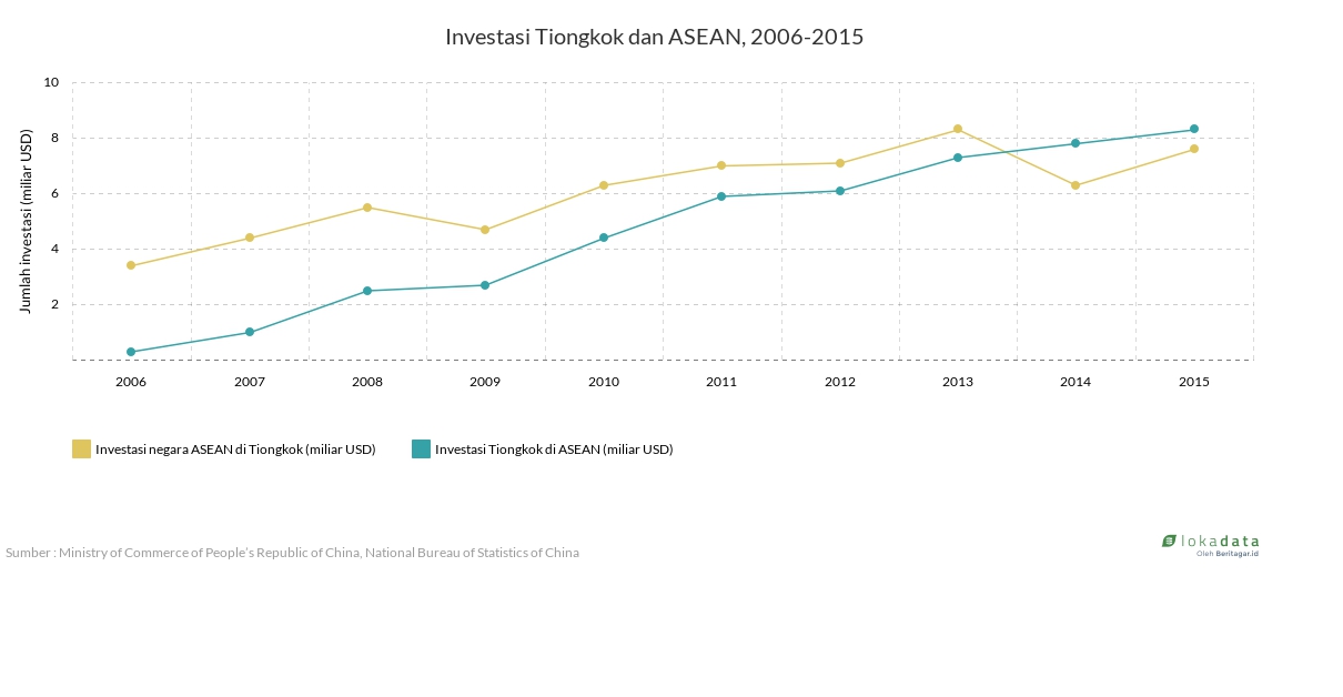 Investasi Tiongkok dan ASEAN, 2006-2015 