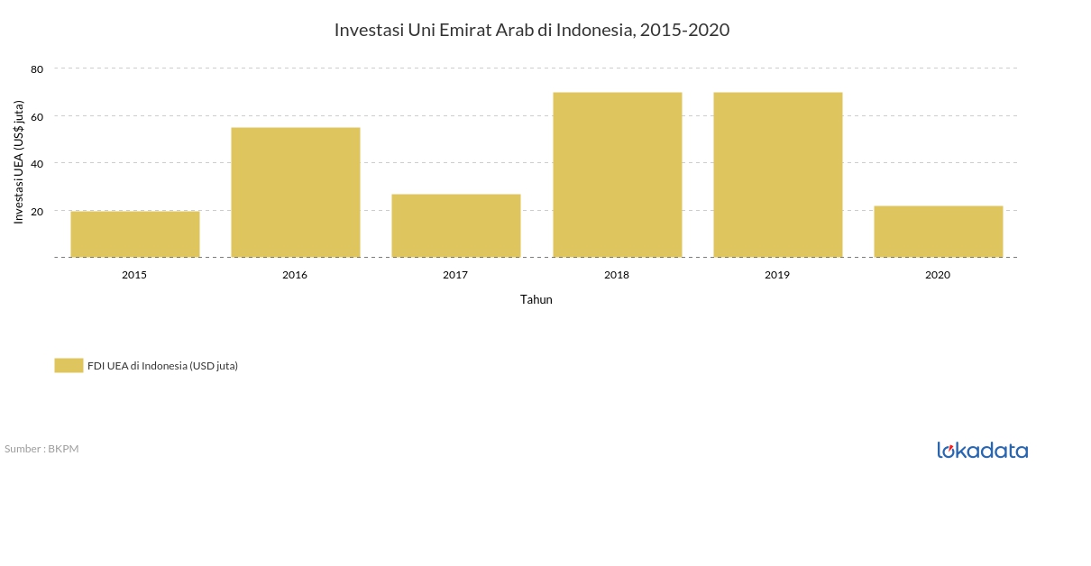 Investasi Uni Emirat Arab di Indonesia, 2015-2020 