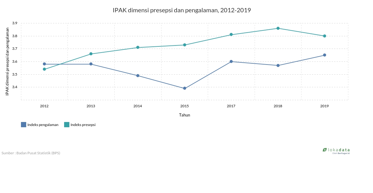 IPAK dimensi presepsi dan pengalaman, 2012-2019 