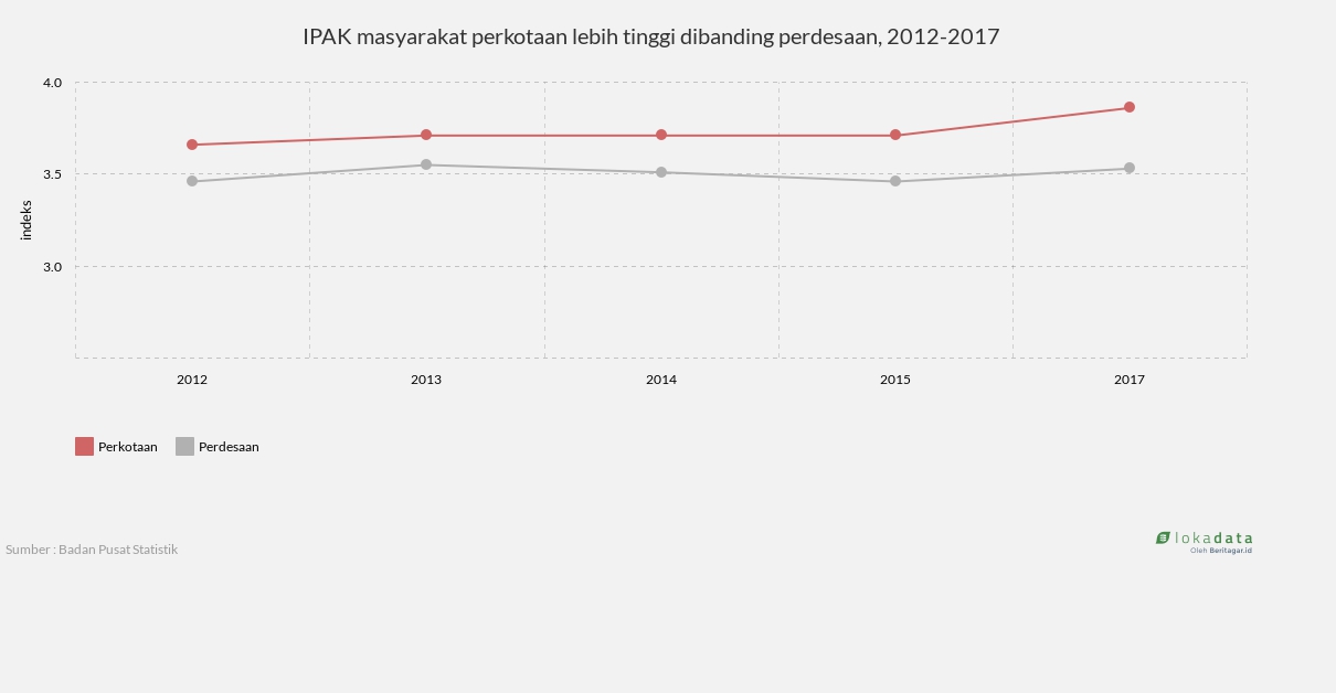 IPAK masyarakat perkotaan lebih tinggi dibanding perdesaan, 2012-2017 