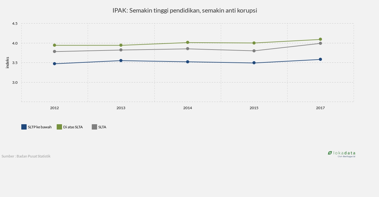 IPAK: Semakin tinggi pendidikan, semakin anti korupsi 