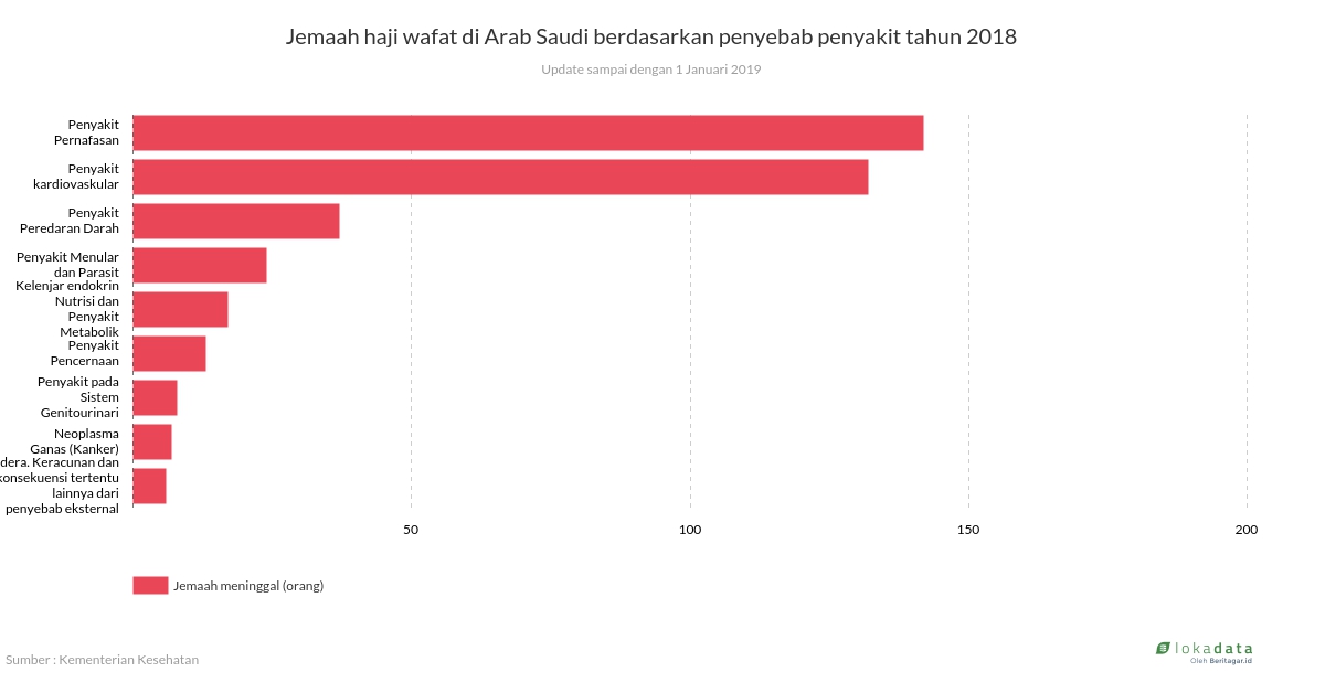 Jemaah haji wafat di Arab Saudi berdasarkan penyebab penyakit tahun 2018 