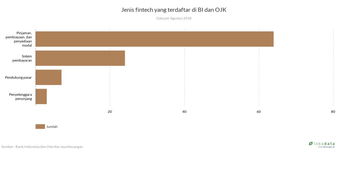 Jenis fintech yang terdaftar di BI dan OJK 