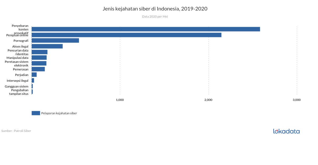 Jenis kejahatan siber di Indonesia, 2019-2020 