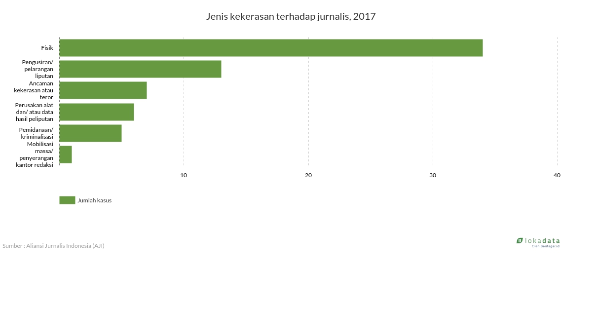 Jenis kasus kekerasan terhadap jurnalis, 2017 