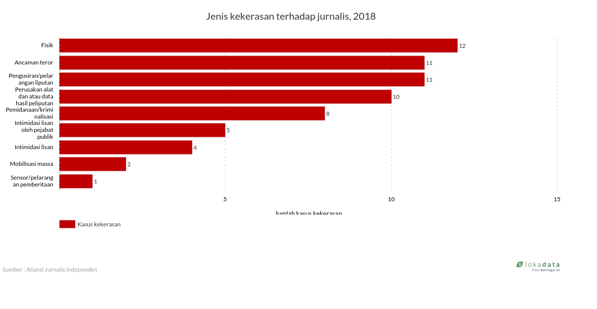 Jenis kekerasan terhadap jurnalis, 2018 