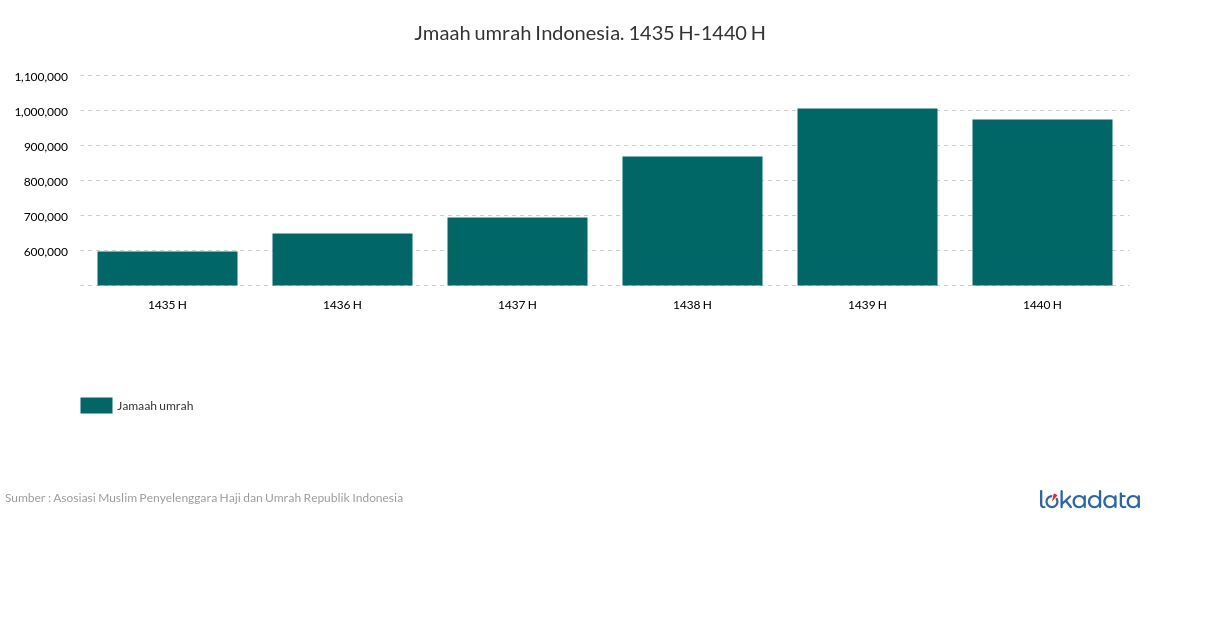 Jemaah umrah Indonesia, 1435 H-1440 H 