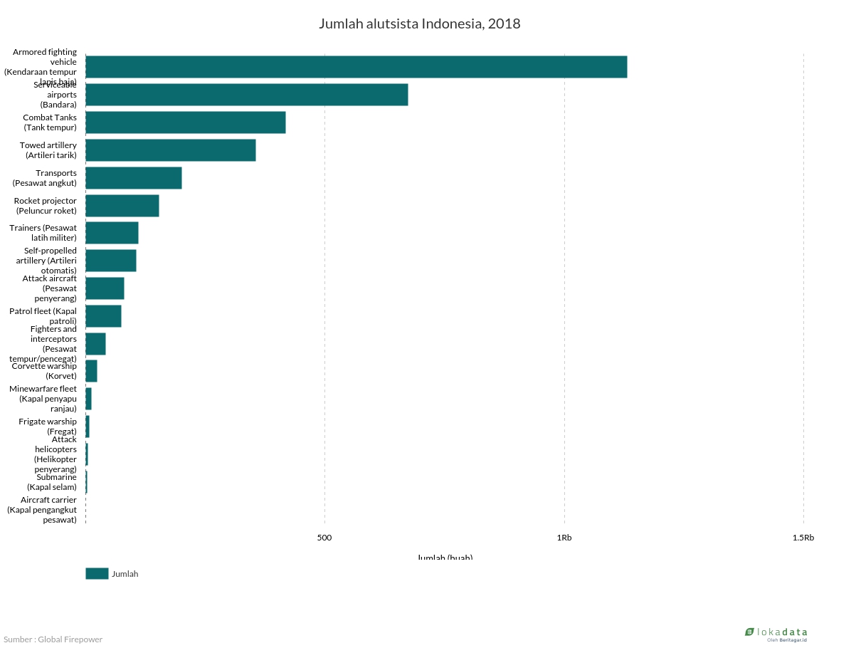 Jumlah alutsista Indonesia, 2018 