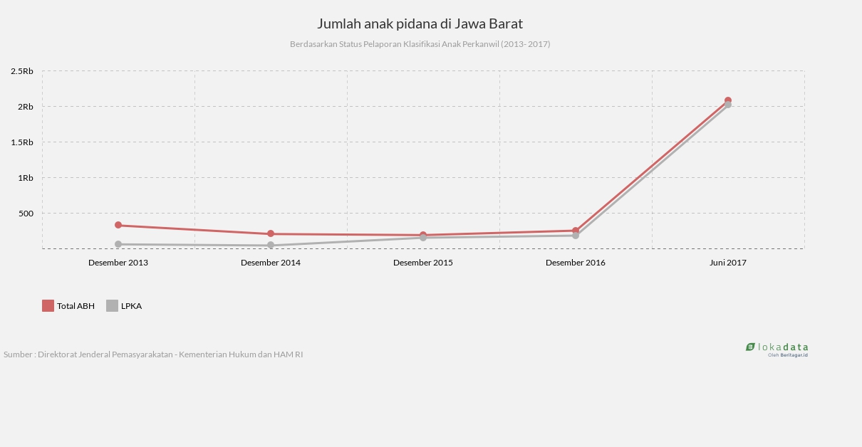 Jumlah anak pidana di Jawa Barat 