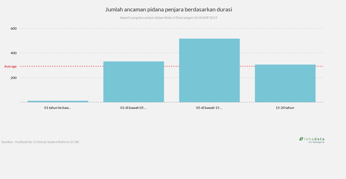 Jumlah ancaman pidana penjara berdasarkan durasi 