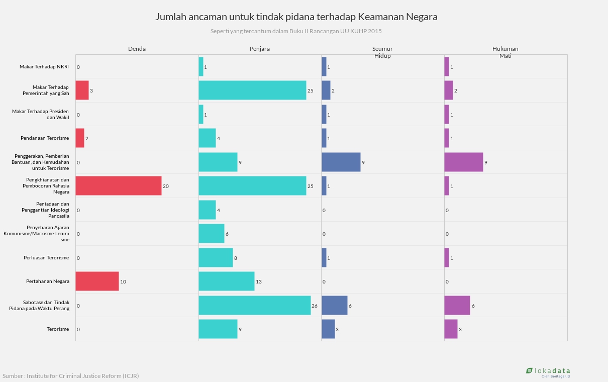 Jumlah ancaman untuk tindak pidana terhadap Keamanan Negara 