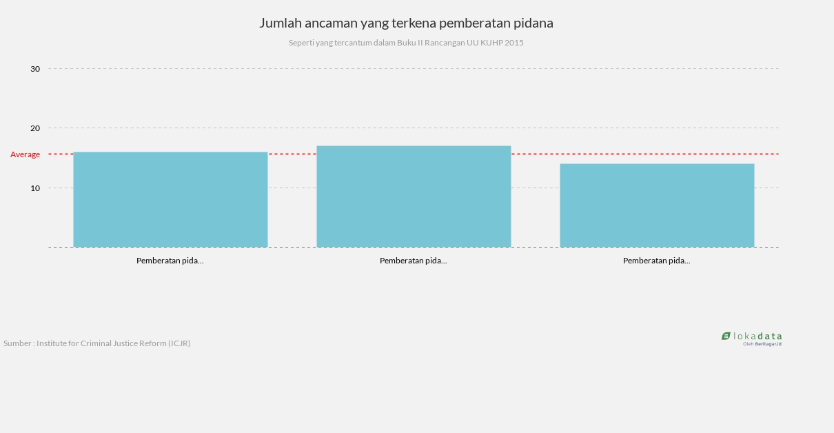 Jumlah ancaman yang terkena pemberatan pidana 