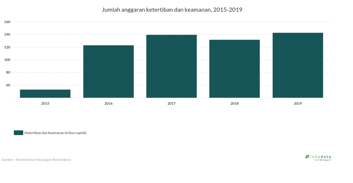 Jumlah anggaran ketertiban dan keamanan, 2015-2019 