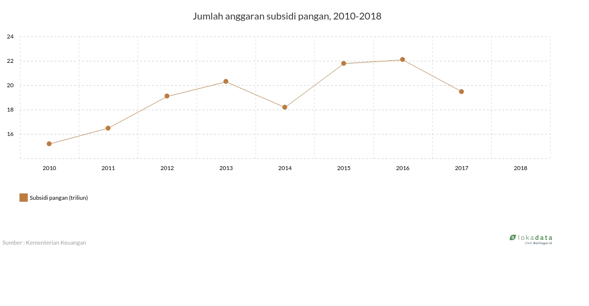 Jumlah anggaran subsidi pangan, 2010-2018 