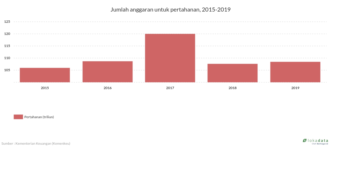 Jumlah anggaran untuk pertahanan, 2015-2019 