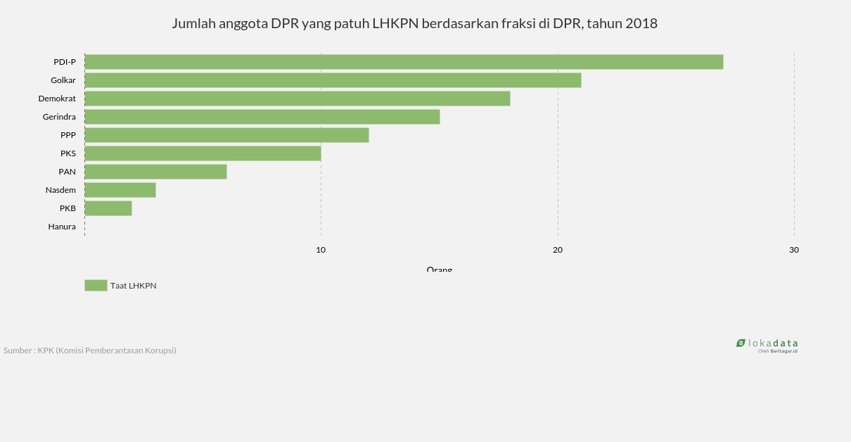 Jumlah anggota DPR yang patuh LHKPN berdasarkan fraksi di DPR, tahun 2018 