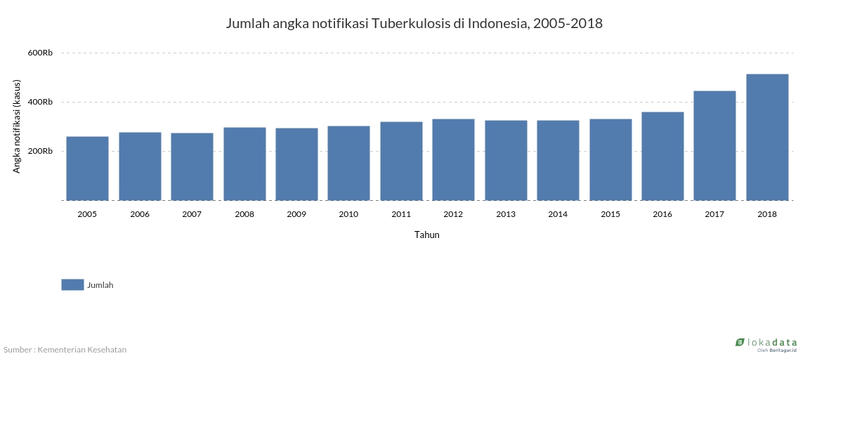 Jumlah angka notifikasi Tuberkulosis di Indonesia, 2005-2018 