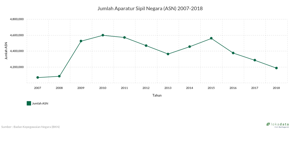 Jumlah Pegawai Negeri Sipil (PNS) 2007-2018 